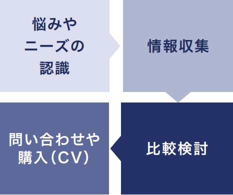 リードナーチャリングができる-sp